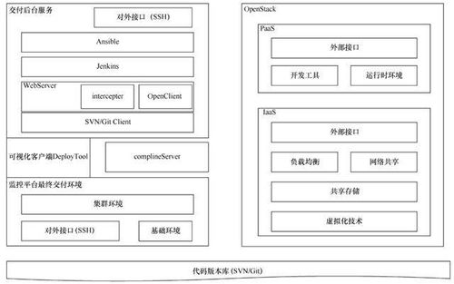 云計算技術(shù)在配網(wǎng)監(jiān)控系統(tǒng)持續(xù)集成方案中的運用