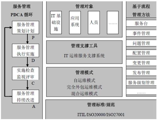 信息系統(tǒng)集成服務(wù)中的運維服務(wù)規(guī)范標準與實施細則